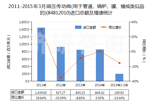 2011-2015年3月油壓傳動閥(用于管道、鍋爐、罐、桶或類似品的)(84812010)進(jìn)口總額及增速統(tǒng)計